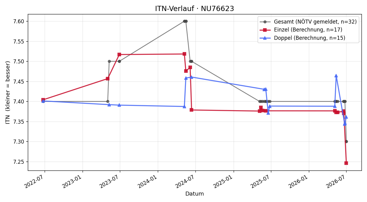 ITN-Verlauf Thomas Piesinger