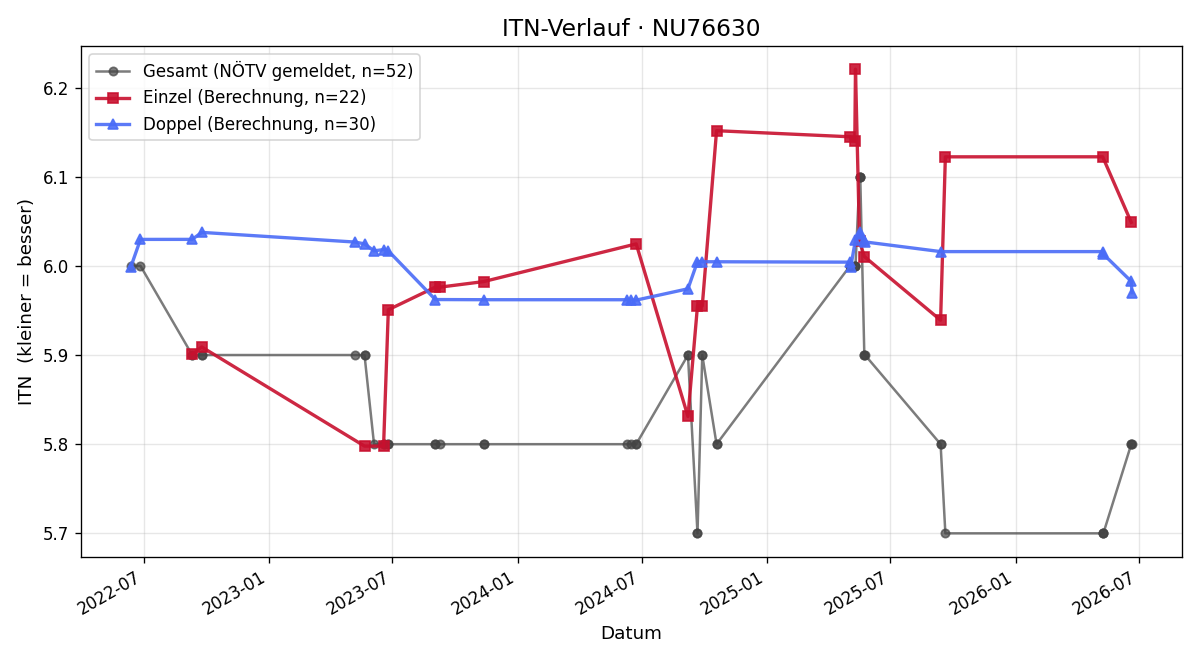 ITN-Verlauf Wilfried Jäger