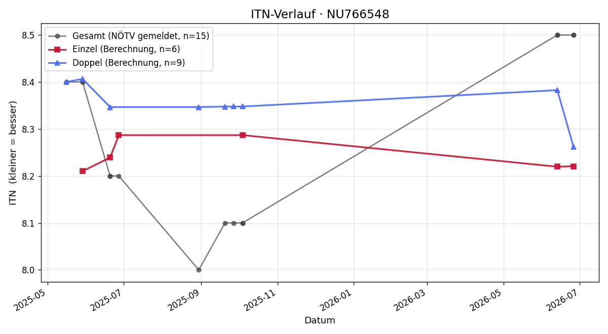 ITN-Verlauf Alessandro Fossemo