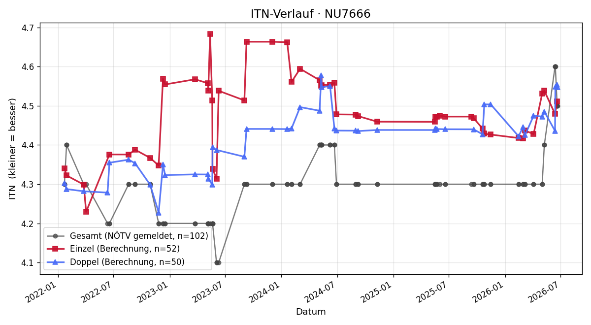 ITN-Verlauf Gernot Weber