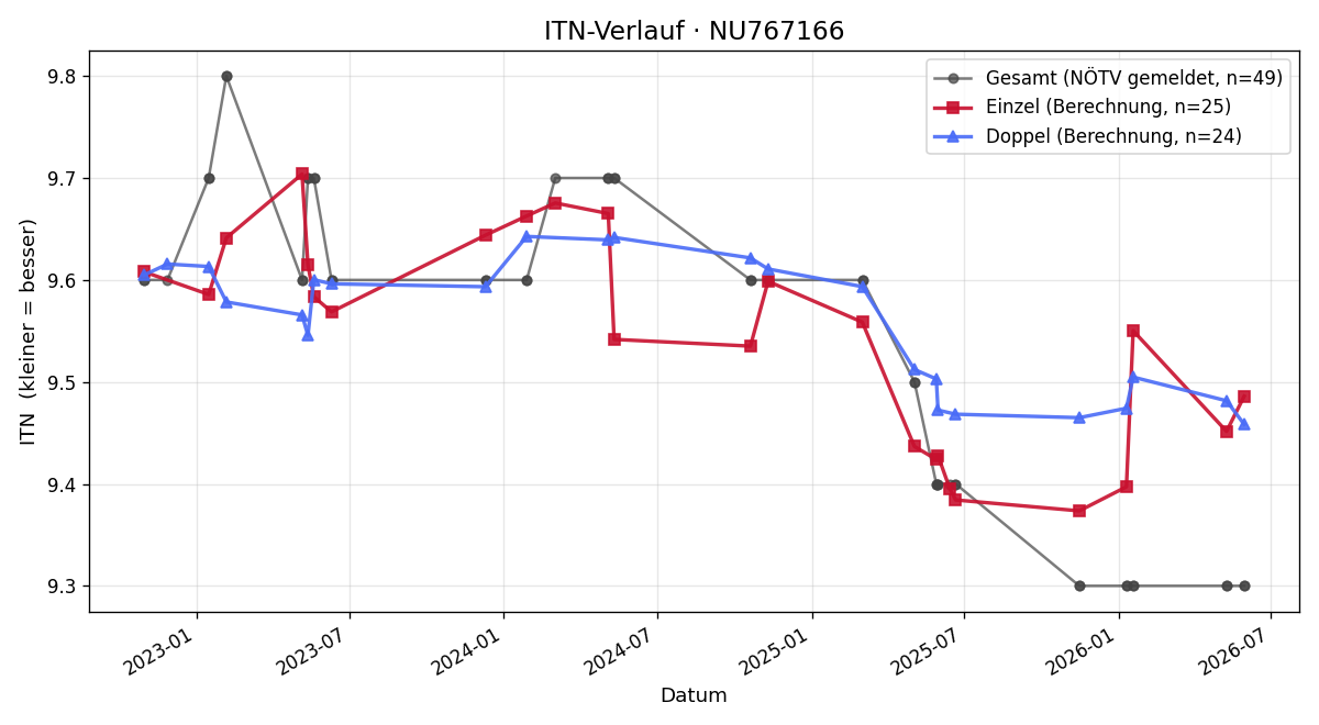ITN-Verlauf Ruth Frühwirt