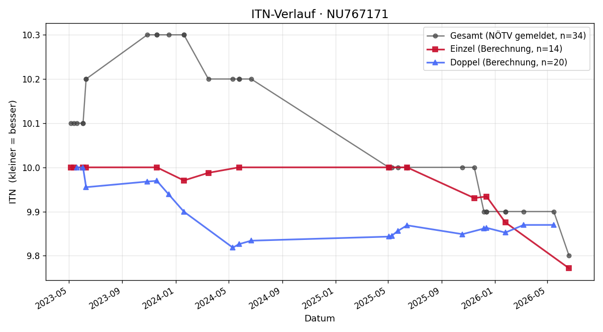 ITN-Verlauf Claudia Werger