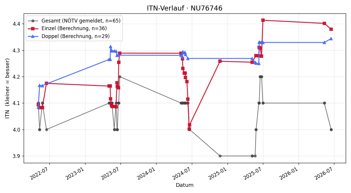 ITN-Verlauf Max Asen