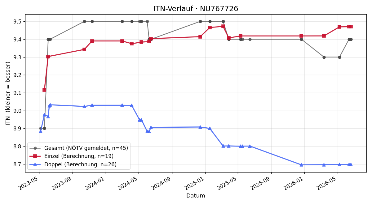 ITN-Verlauf Manuel Kastner