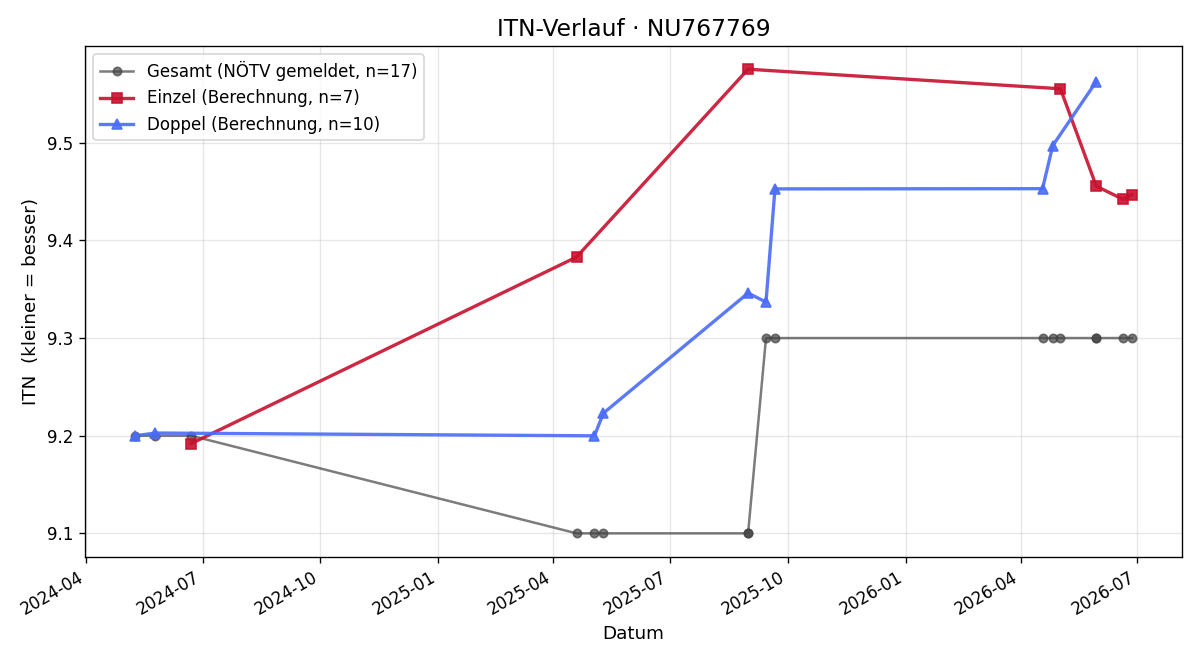 ITN-Verlauf Gisela Grames