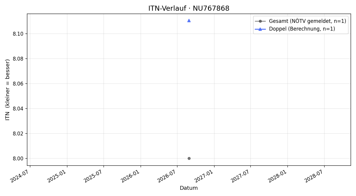 ITN-Verlauf Stefan Binder