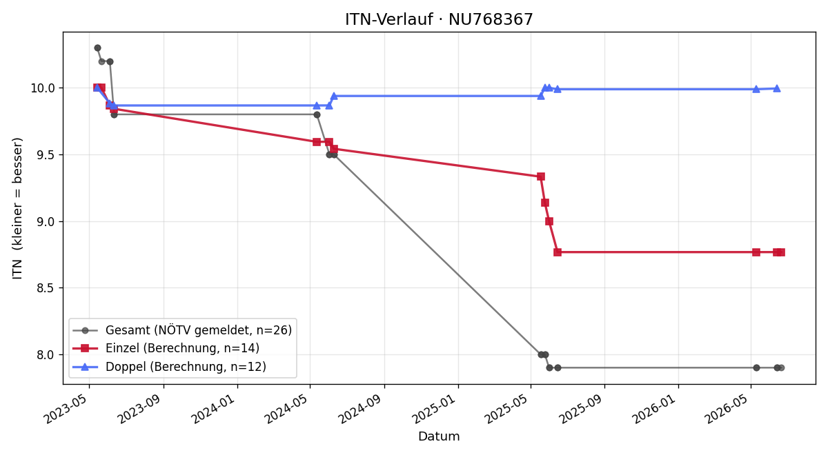 ITN-Verlauf Julian Nowotny