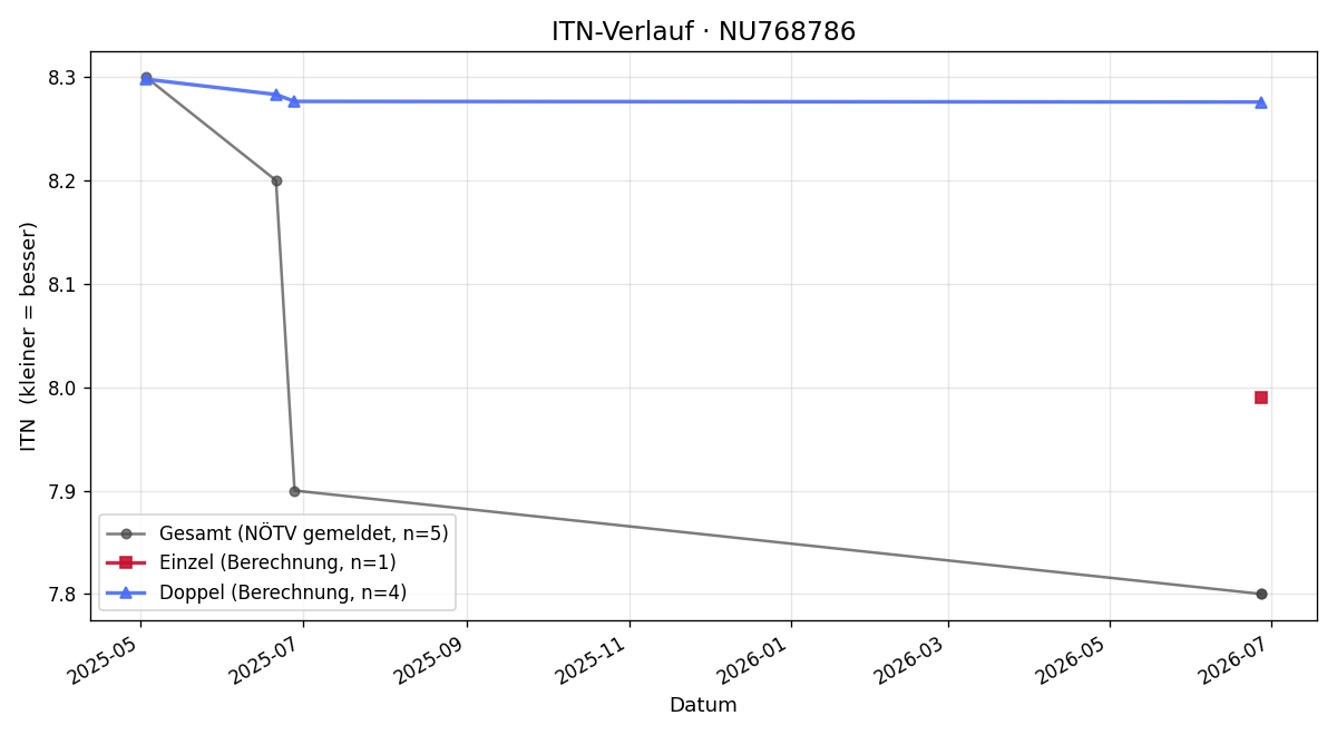 ITN-Verlauf Philipp Hain