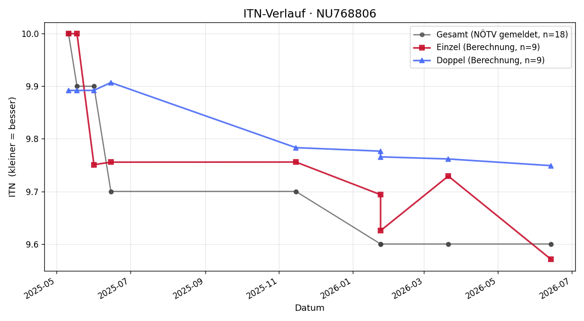 ITN-Verlauf Sebastian Pauer