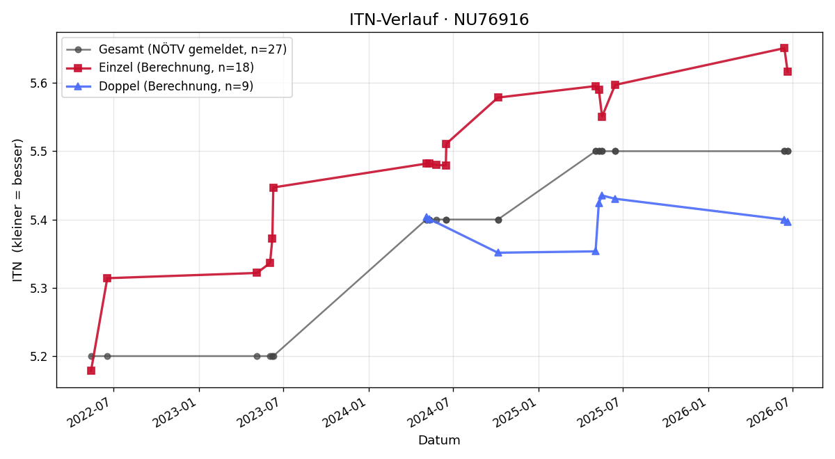 ITN-Verlauf Markus Kopecky