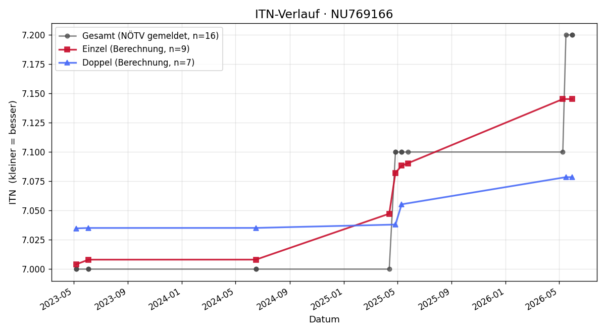 ITN-Verlauf Ervin Hilper