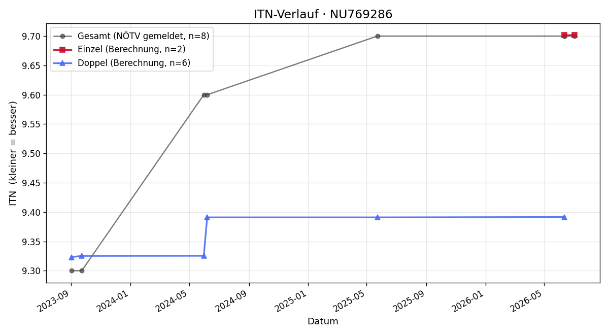ITN-Verlauf Hannes Riedl