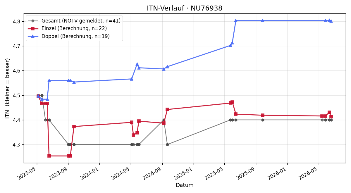 ITN-Verlauf Gerald Dlesk