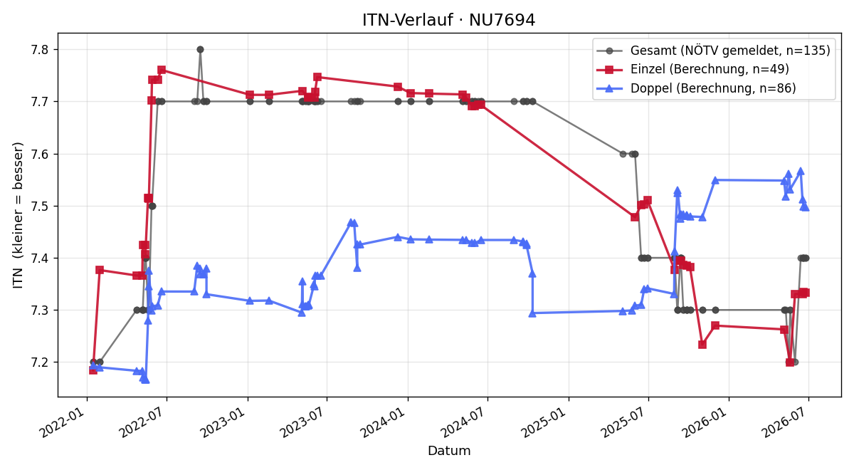 ITN-Verlauf Heide Heinrici