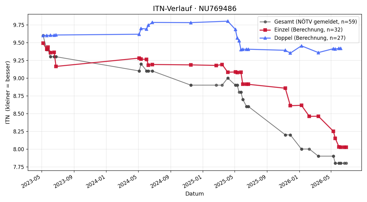 ITN-Verlauf Jusuf Becirovic