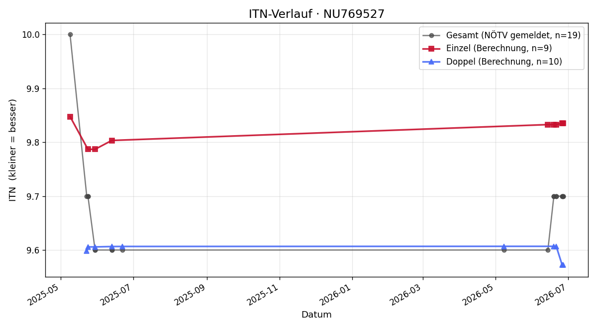 ITN-Verlauf Gottfried Hotzl