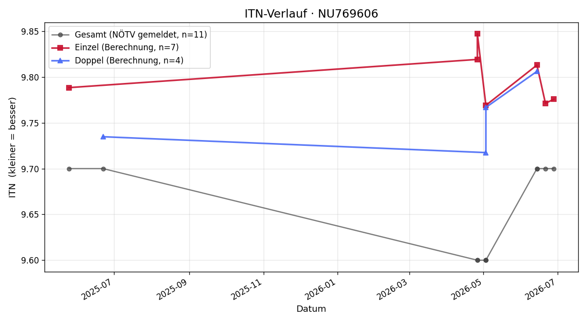ITN-Verlauf Leo Gonda