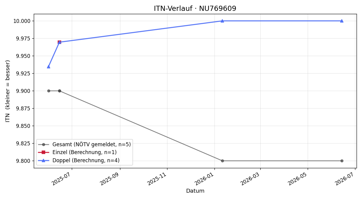 ITN-Verlauf Oskar Konrad