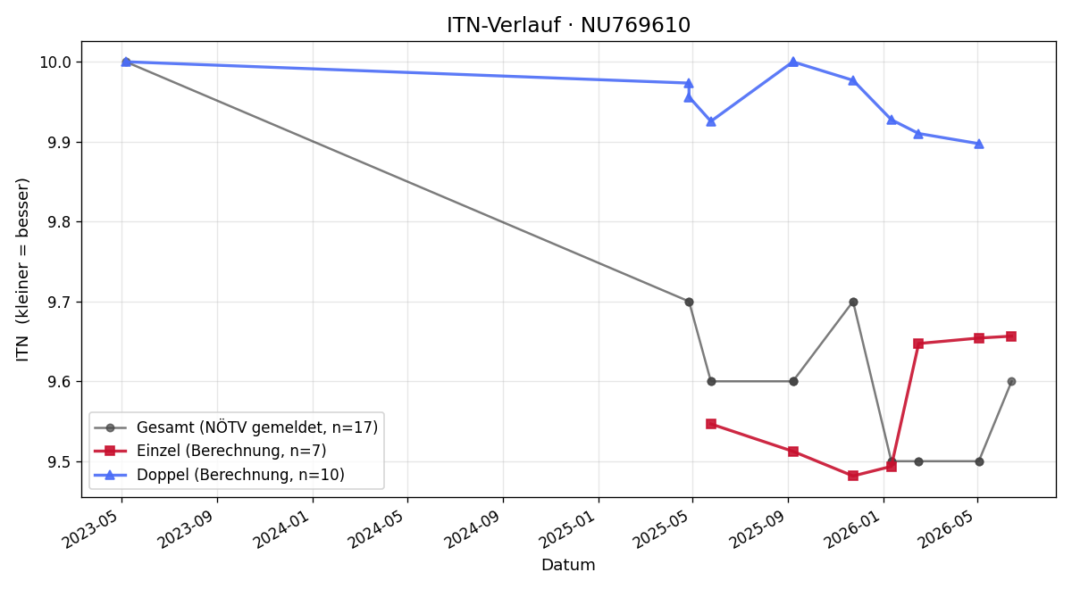 ITN-Verlauf Alma Kirnbauer