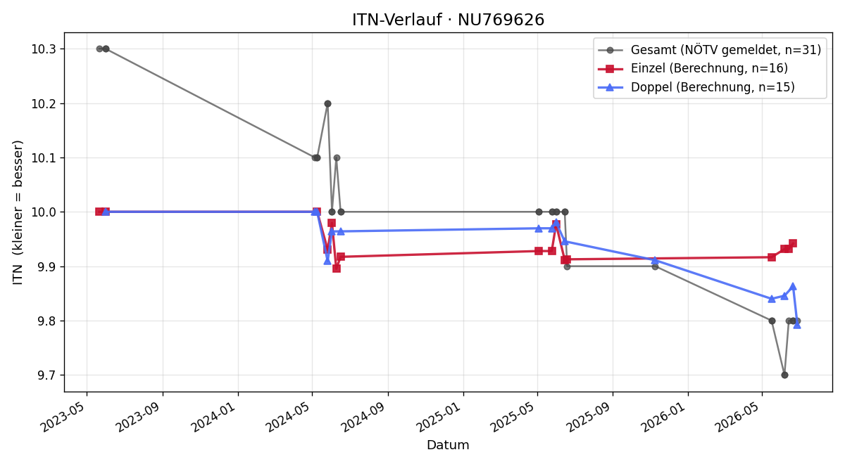 ITN-Verlauf Peter Weissenböck