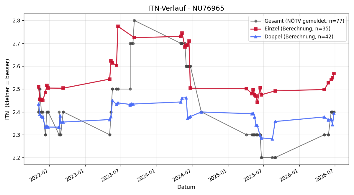 ITN-Verlauf Stefan Steinmetz
