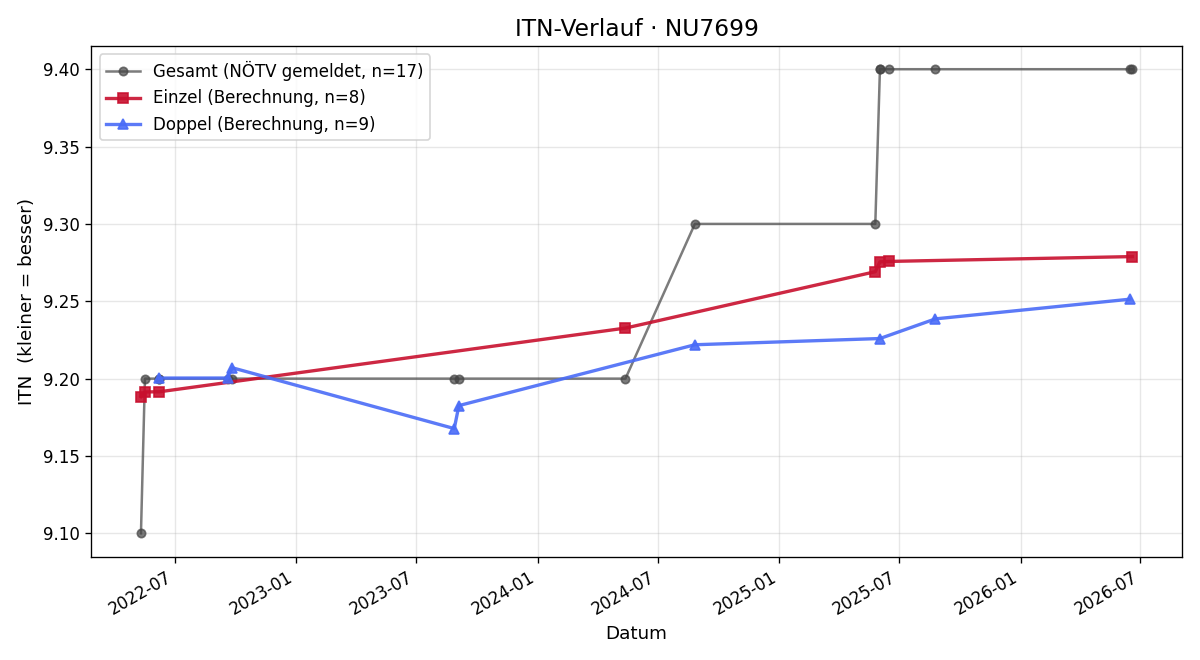 ITN-Verlauf Harry Jandl