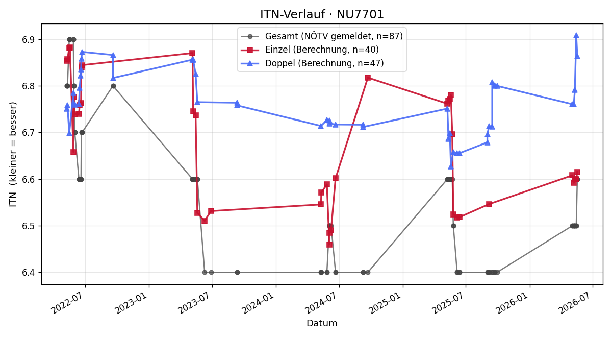 ITN-Verlauf Klaus Gurbitsch