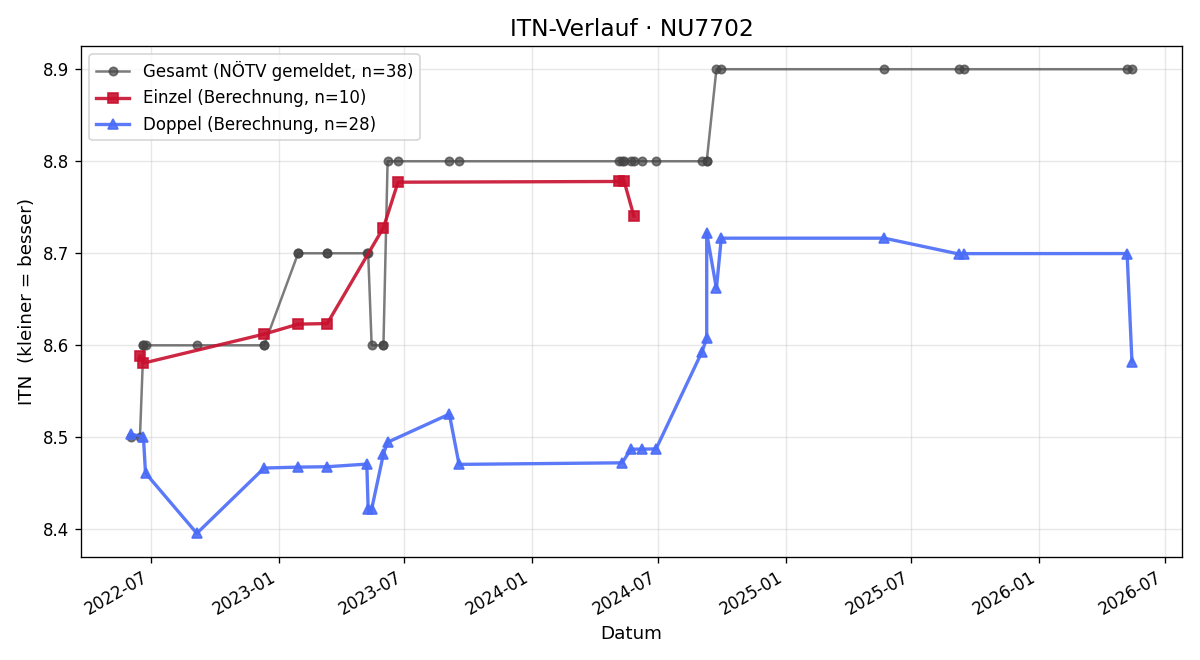 ITN-Verlauf Johann Farthofer