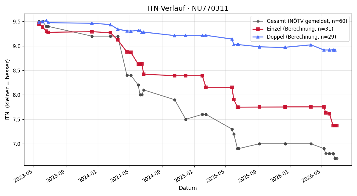 ITN-Verlauf Wolfgang Waltner