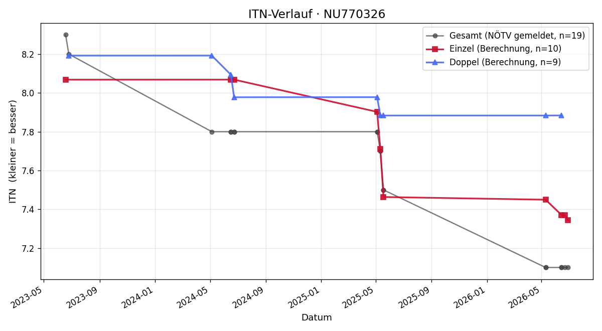 ITN-Verlauf Lukas Rohm