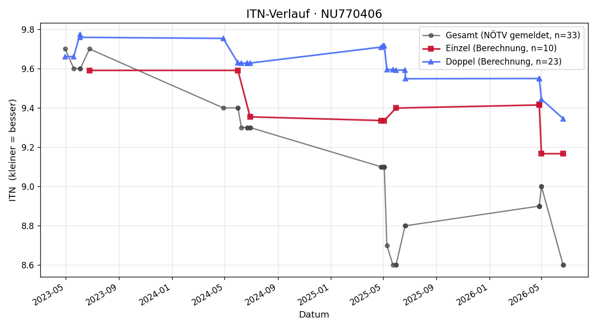ITN-Verlauf Moritz Stolkovich