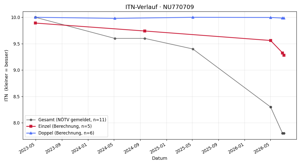 ITN-Verlauf Leopold Spieß