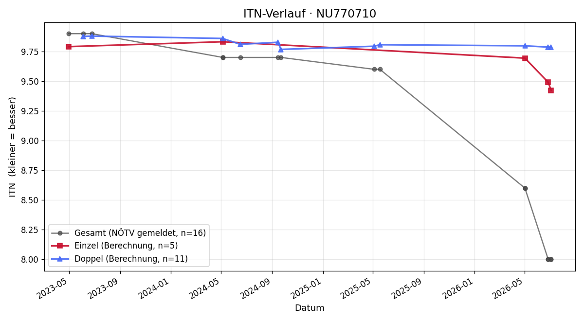 ITN-Verlauf Ferdinand Spieß