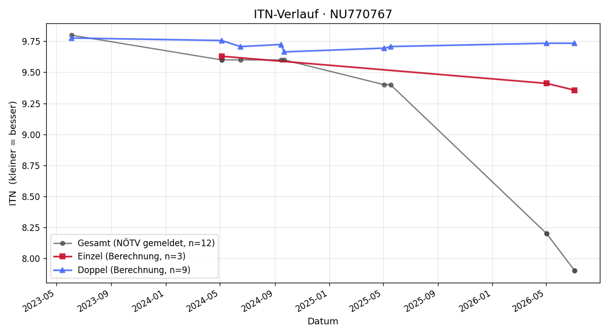 ITN-Verlauf Elias Walter