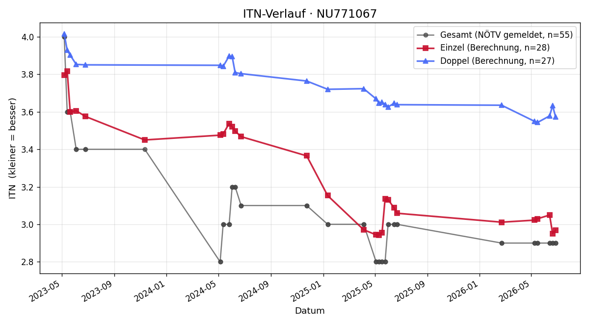 ITN-Verlauf Christoph Härtel