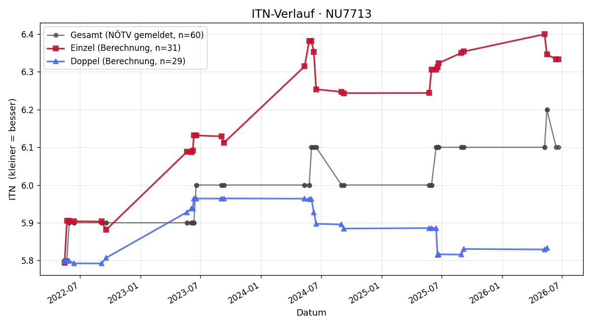 ITN-Verlauf David Schäfer