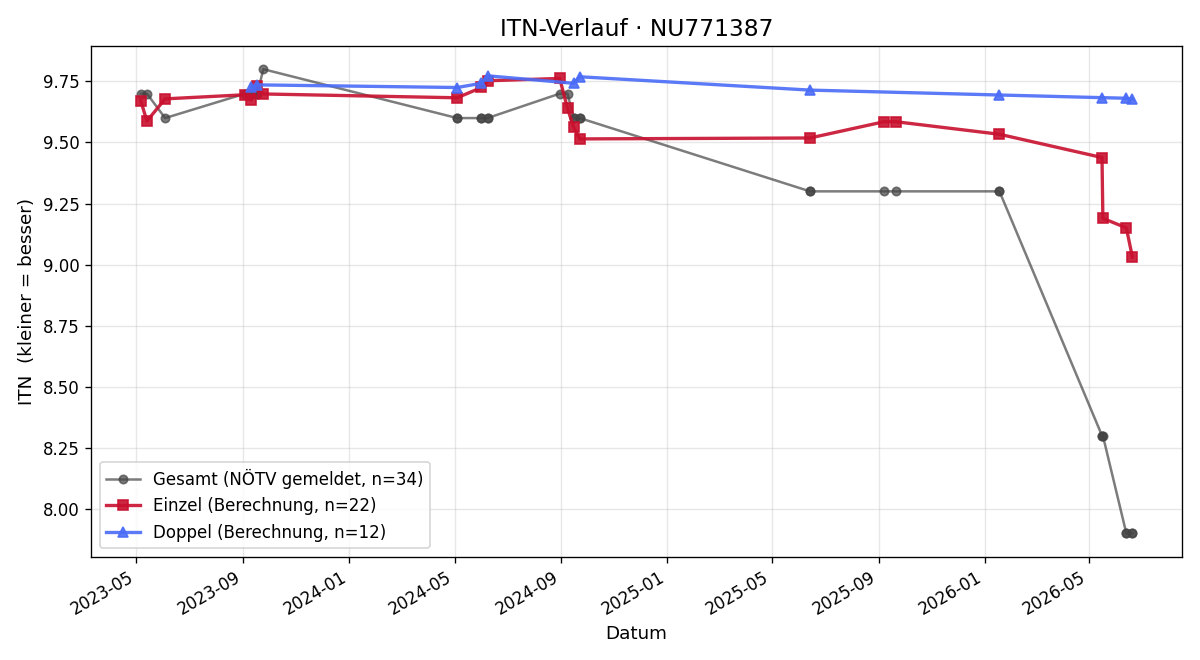 ITN-Verlauf Nicolas Zagler