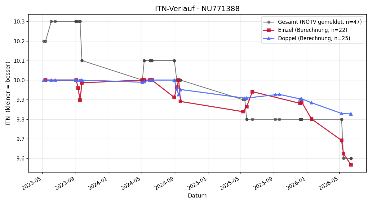 ITN-Verlauf Max Kaiblinger