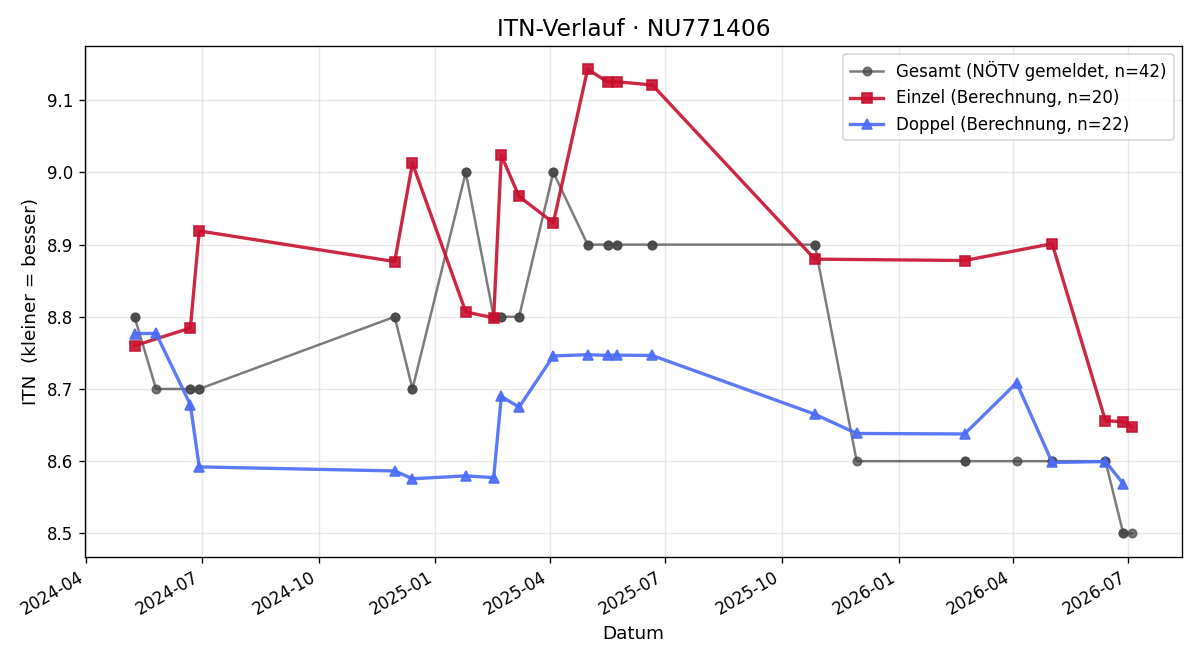 ITN-Verlauf Peter Oberwalder