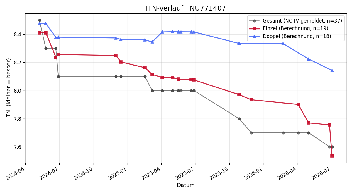 ITN-Verlauf Patrick Jaunecker