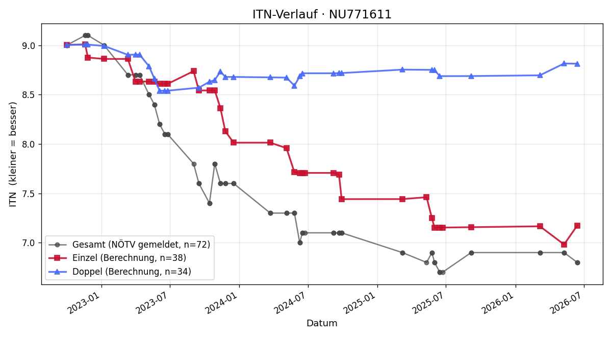 ITN-Verlauf Martin Lab