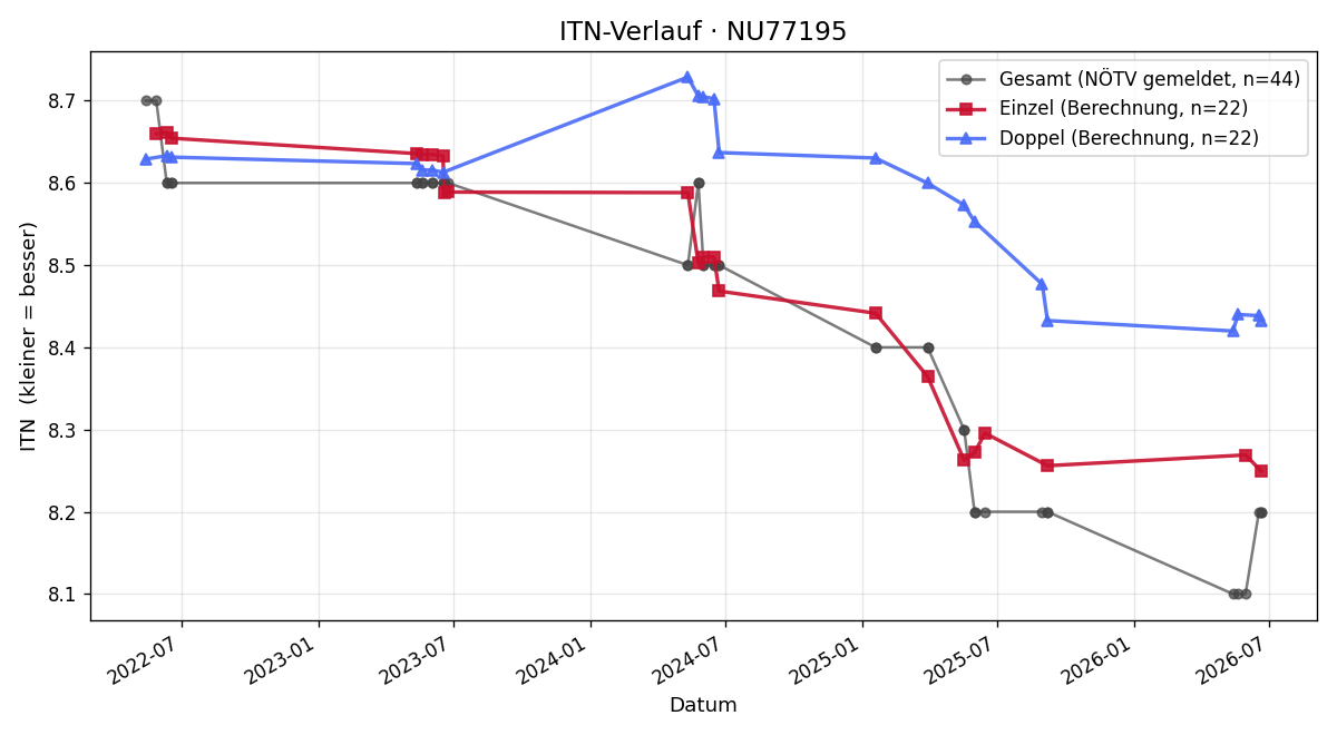 ITN-Verlauf Verena Adam-Passardi