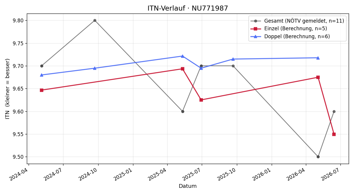 ITN-Verlauf Leo Pajank