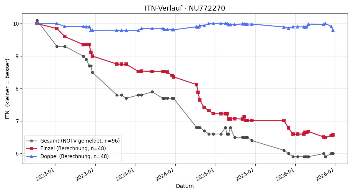ITN-Verlauf Fabian Lindenberg