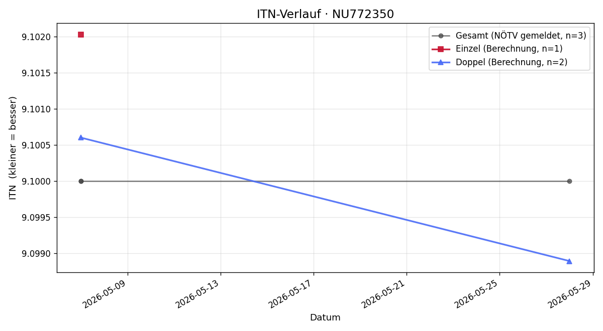 ITN-Verlauf Hannes Blach