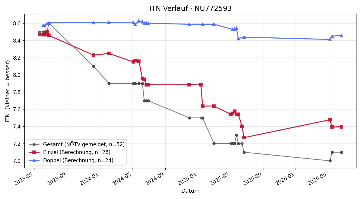 ITN-Verlauf Pascal Koob