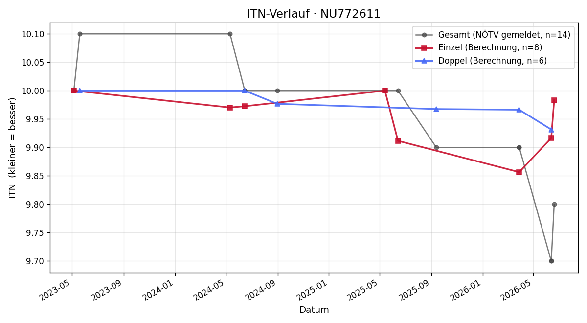 ITN-Verlauf Heidemarie Maier