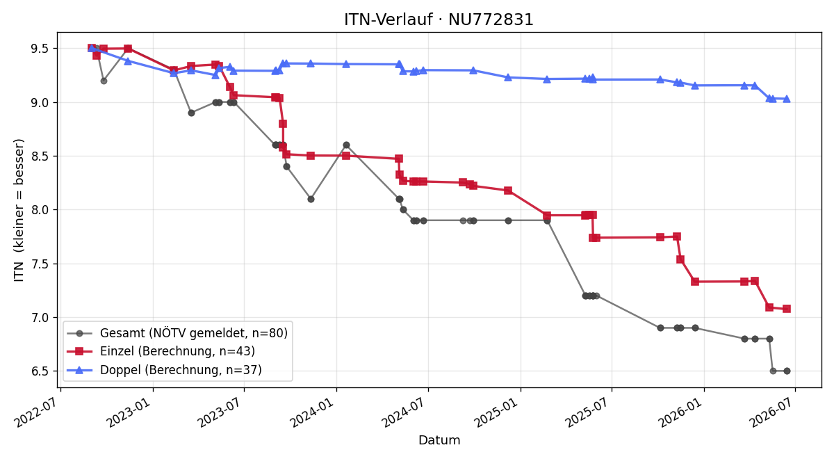 ITN-Verlauf Niko Lafer