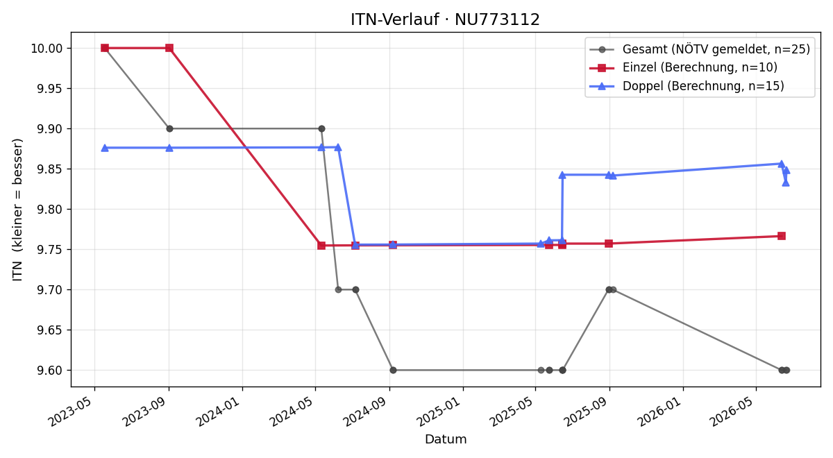ITN-Verlauf Martin Prikril