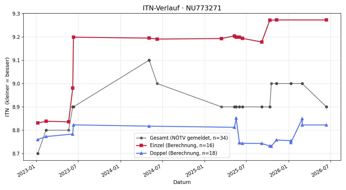 ITN-Verlauf Siegfried Malle